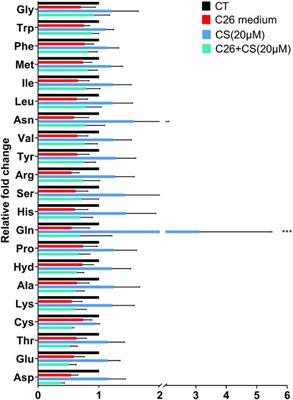 Carnosol ameliorated cancer cachexia-associated myotube atrophy by targeting P5CS and its downstream pathways